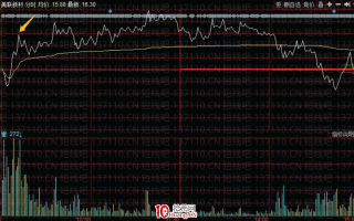 [大师兄抓板]短线系统深度教程12：如何卖在分时高点，如何买在分时低点（图解）