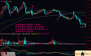 图解新股民如何学股票出货阶段头部特征（2）