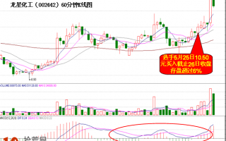 图解什么是MACD双底形态 MACD双底套利技巧