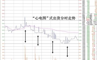 图解心电图式出货分时走势的看盘技巧