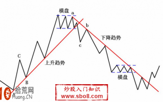 图解趋势线在实战中是如何指导我们进行买卖操作的