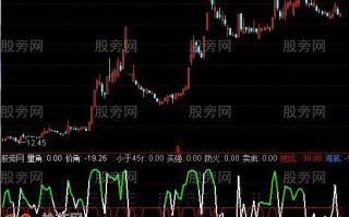 顶底量价形态指标 通达信公式