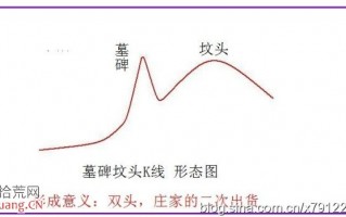 新股民看见这种墓碑坟头K线形态要赶紧卖出（图解）