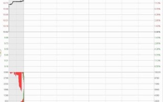 股票早盘竞价图的常见三种走势（图解）