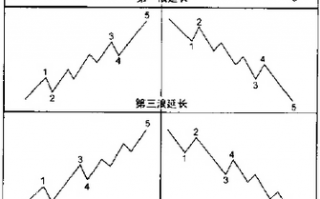 波浪理论分析之推动浪、延长浪（图解）