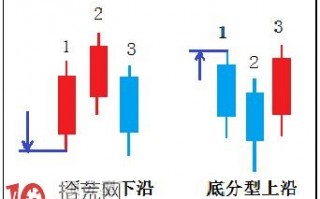 K线图分析之分型基础知识图解：顶分型的下沿与底分型的上沿