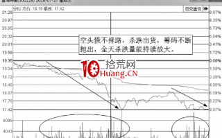 分时图快速高抛出货波形态解析（图解）