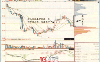 涨停板高手进阶教程 27：易涨停个股规律之面临筹码真空区的个股（图解）