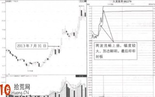 涨停板买入法图解：分时图两波攻击封板形态的看盘技巧