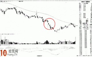 图解股票下跌中途小奉承线的炒股技巧