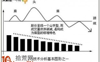 炒股形态入门图解：技术分析的八种基本图形