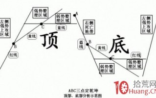 图解股票趋势线分析之ABC三点定乾坤分析法