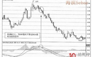 炒股指标之王MACD图解教程 第五课