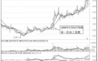 图解均线多周期共振的炒股技巧