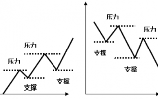 切线理论基础3：支撑线、压力线（图解）