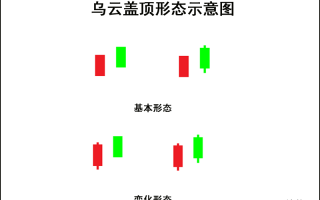 K线图高手进阶教程21：乌云盖顶K线战法（图解）