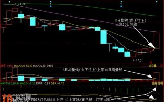 图解MACD指标配合成交量的看盘技巧