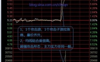 图解如何看分时图真假攻击形态