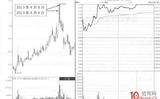 量价分析涨停板见顶信号深度教程 8：涨停后早盘放量跳水形态（图解）