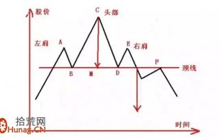 头肩顶形态看盘图解