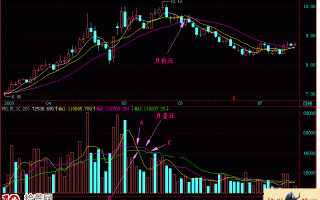 均量线的量压看盘基础知识图解