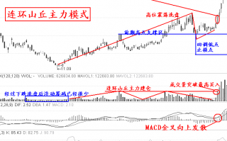 涨停板打板实战第九招：连环山丘（图解）