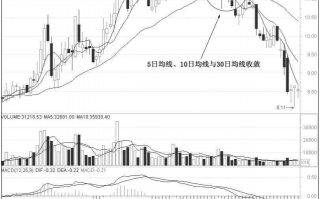 图解均线收敛形态后市如何操作