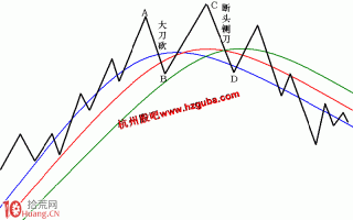 实例图解大刀砍急跌形态的卖股技巧