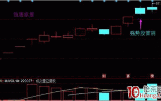 隔日超短暴利操作：强势股首阴战法（图解）