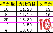 图解如何从委托挂单看清集合竞价的盘口意图