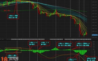 图解关于MACD背离形态的高级教程