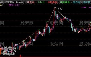 悟多版缠论主图指标通达信公式