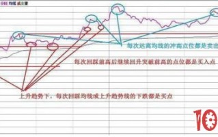 解套做T技巧（图解）