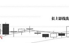 图解股票影线洗盘法