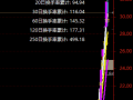 如何在K线图上显示5日/10日/20日/30日/60日/120日/250日的换手率值？