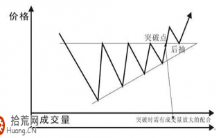 经典K线图炒股技巧图解：上升三角形底