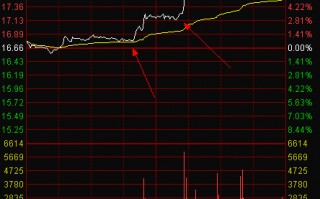 图解股票分时走势向上突破平台说明什么