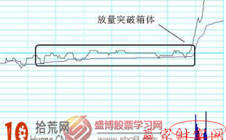 图解分时图超短线战法：分时箱体突破形态