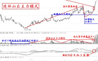 涨停板打板买入法第九招：连环山丘（图解）