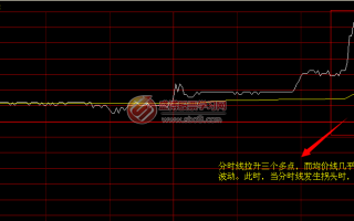 分时图短线看盘技巧：图解分时线和均价线组合分析
