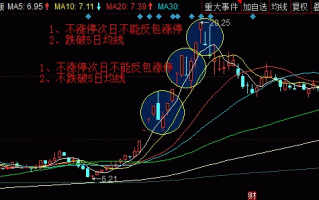 总结妖股见顶K线图的相似信号与卖出技巧（图解）