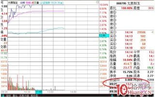 分时图盯盘技术（二）巨量高开对当日走势的影响