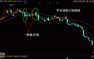 强烈做空信号：实例图解一阴穿多线形态