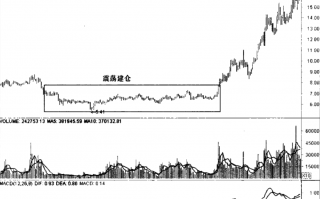 图解庄家震荡建仓的买股技巧