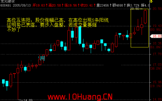高位五连阳K线组合形态的炒股技巧（图解）