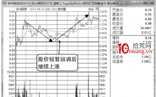 庄家波段式拉升分时图形态（图解）