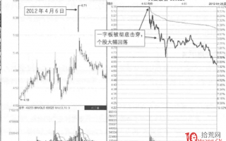 涨停板分时图卖出法 13：彻底击穿的一字板，烂板（图解）