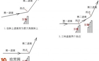 不同资金操盘的上升三速度示意图