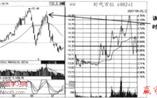 图解高位股票的常用出货分时图：冲击波型和震荡型出货