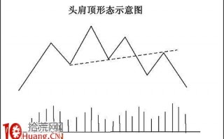 股票价格形态快速入门图解：头肩形反转形态